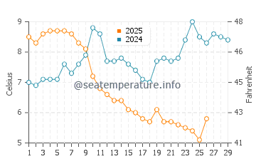 Ravda water temp chart in February