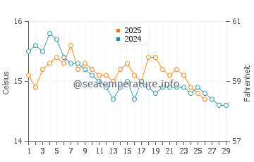 Wassertemperatur Ravello im Februar