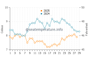 Temperatura vode u Ravenoville u veljači