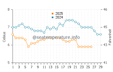 Ravenscar water temp chart in February