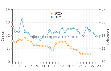 Wassertemperatur Ravni im Februar