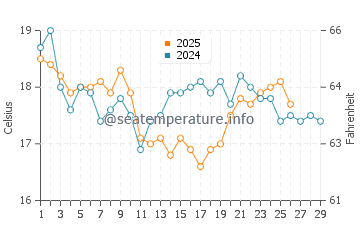 Temperature dell'acqua a Rawson a febbraio