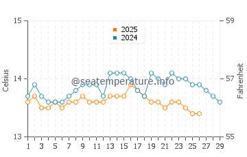 Razo Beach water temp chart in February