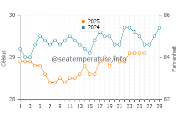 Temperatura del agua en Recife en febrero