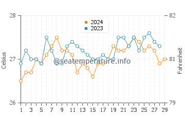 Wassertemperatur Recodo im Februar