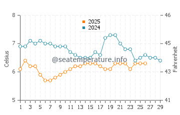 Temperature dell'acqua a Redcar a febbraio