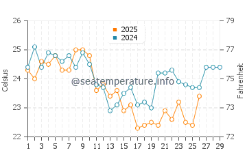 Redhead Beach water temp chart in February