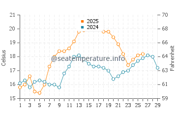 Redington Shores water temp chart in February