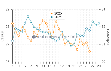 Redland Bay water temp chart in February
