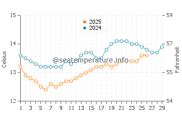 Redondela water temp chart in February