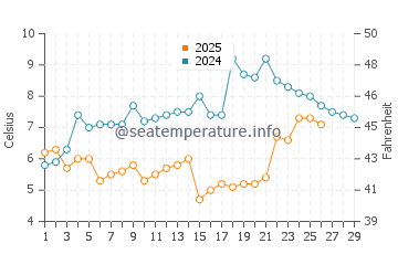 Temperature dell'acqua a Redwick a febbraio
