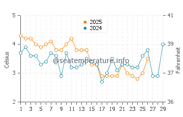 Reid State Park water temp chart in February