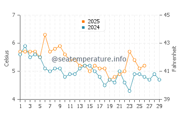 Temperature dell'acqua a Reinsvik a febbraio