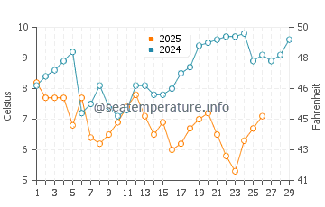 Reisui water temp chart in February