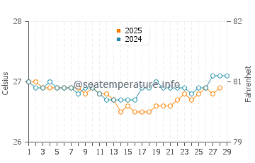 Rendezvous Bay water temp chart in February