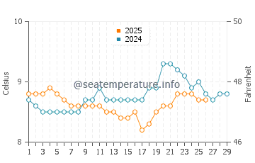 Renvyle water temp chart in February