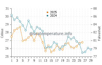 Retiro water temp chart in February