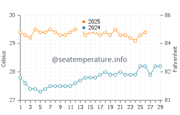 Temperatura vode u Saint-Pierre u veljači
