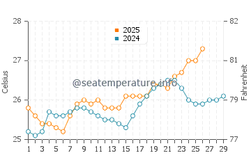 Revadanda water temp chart in February