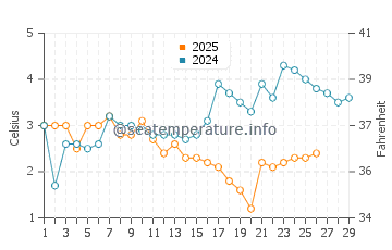 Rewal water temp chart in February