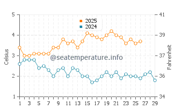 Temperature dell'acqua a Reykjavík a febbraio