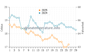 Temperature dell'acqua a Rodi a febbraio