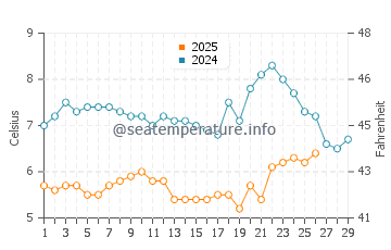 Temperature dell'acqua a Rhyl a febbraio