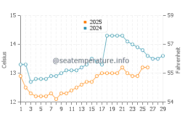 Rianxo water temp chart in February