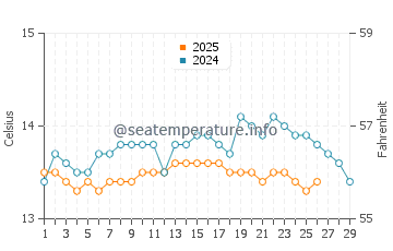Riazor Beach water temp chart in February