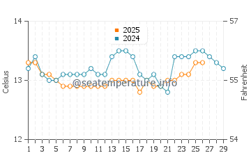 Ribadesella water temp chart in February