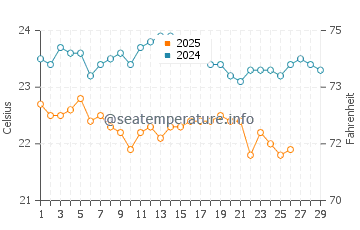 Temperature dell'acqua a Ribeira Grande a febbraio