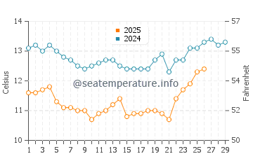 Richardson Bay water temp chart in February
