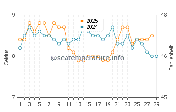 Températures de l'eau à Richmond Beach en février