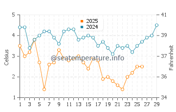 Ridgevale Beach water temp chart in February