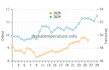 Riec Sur Belon water temp chart in February