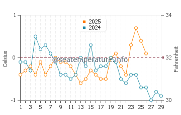 Temperature dell'acqua a Rimouski a febbraio