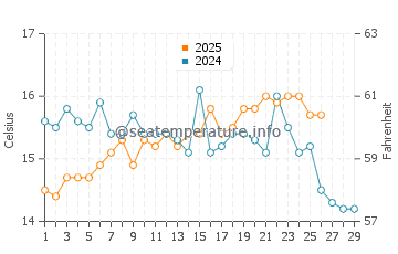 Rincon de La Victoria water temp chart in February