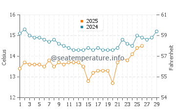 Rincon Point water temp chart in February