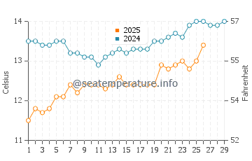 Rio Del Mar water temp chart in February