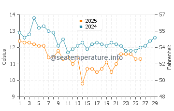 Temperature dell'acqua a Río Gallegos a febbraio