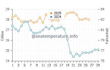 Temperature dell'acqua a Rio Hato a febbraio