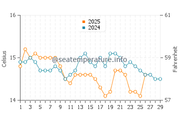 Wassertemperatur Rio Marina im Februar
