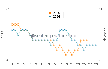 Temperature dell'acqua a Río San Juan a febbraio