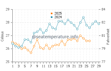 Temperatura da água em Riohacha em fevereiro