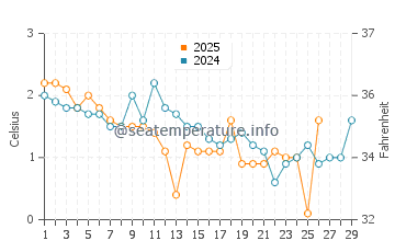 Rissers Beach water temp chart in February