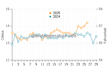 Riumar water temp chart in February