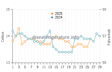 Riva Trigoso water temp chart in February