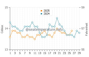 Wassertemperatur Palmenriviera im Februar