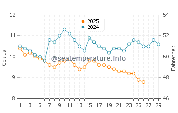 Temperature dell'acqua a Rize a febbraio