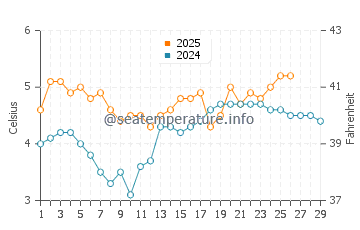 Rizhao water temp chart in February